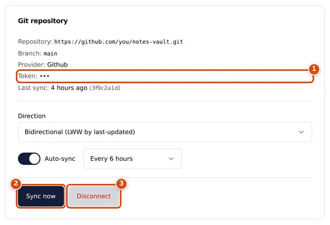 The connected Git repository card, showing the repository, branch, a masked token, the last sync, the direction and auto-sync settings, and the Sync now and Disconnect buttons