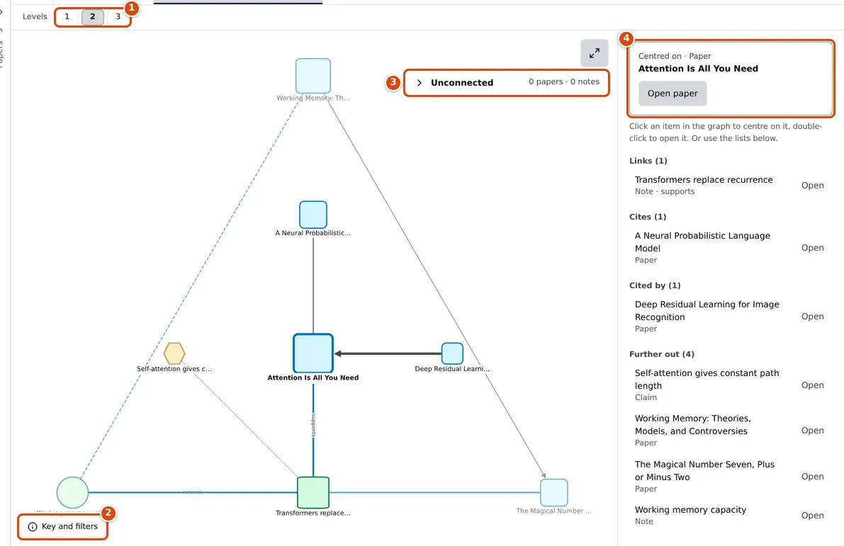 The knowledge graph centred on one paper, with its neighbours around it, the Levels control, the Key and filters button, the Unconnected panel and a side panel listing its connections